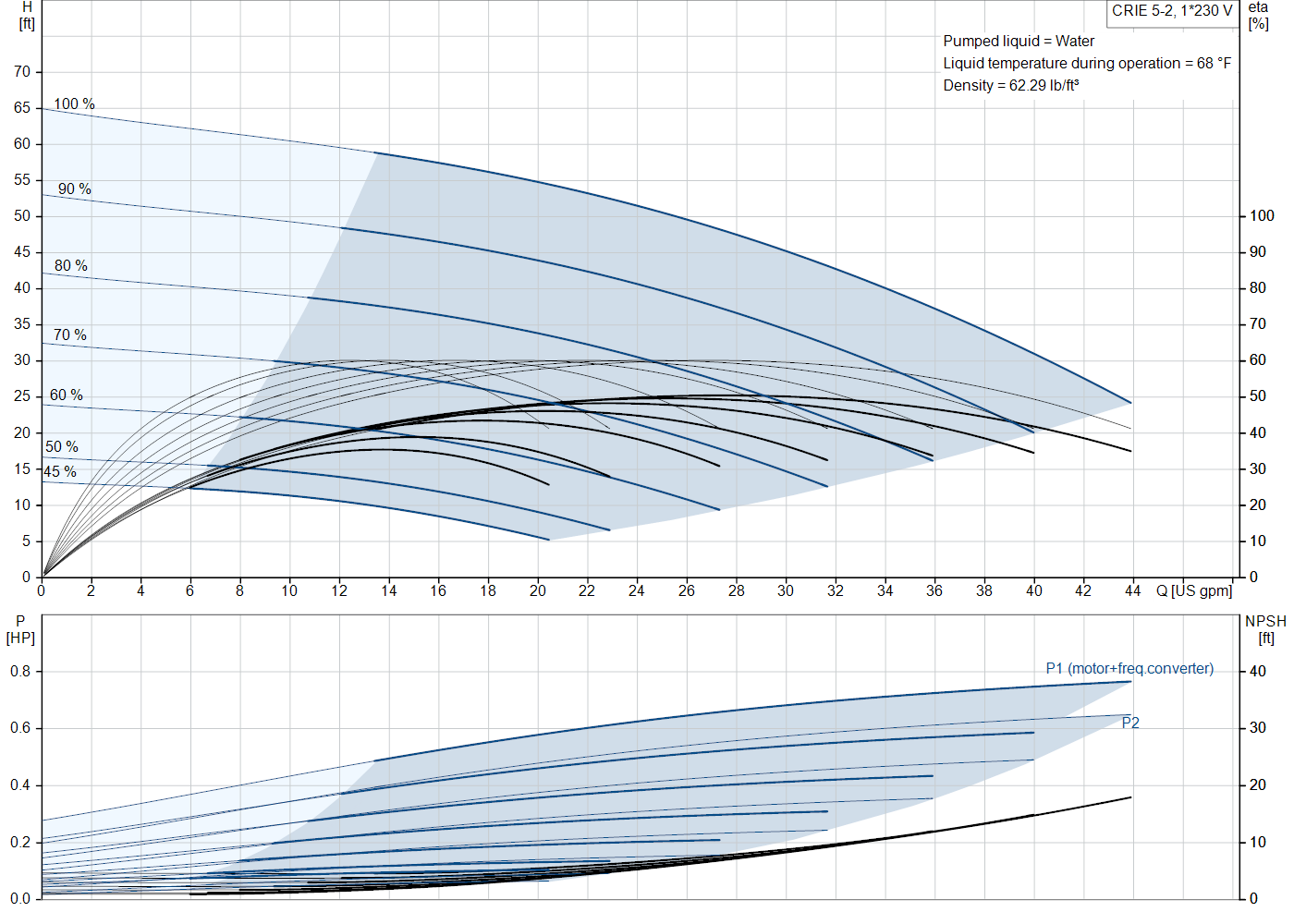 Grundfos CRIE 5-2 (99340870) performance curve: head versus flow, efficiency, power draw and NPSH at 60 Hz