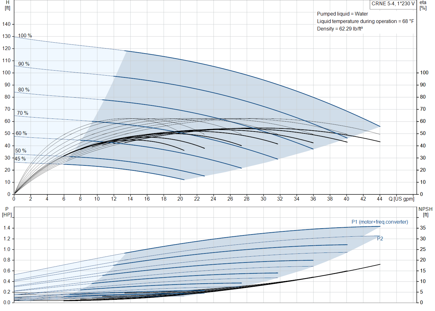 Grundfos CRNE 5-4 (99340878) performance curve: head versus flow, efficiency, power draw and NPSH at 60 Hz