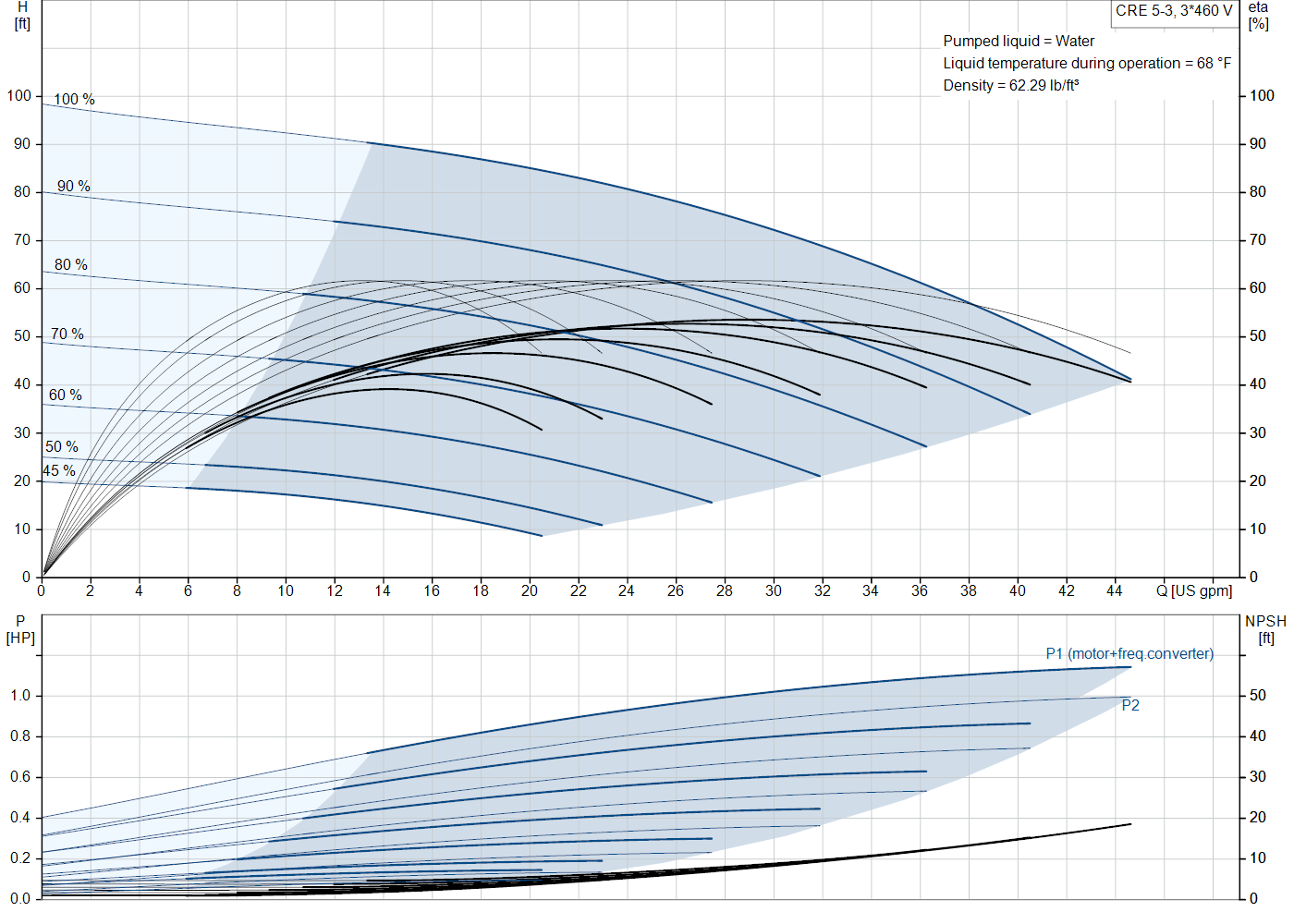 Grundfos CRE 5-3 (99340888) performance curve: head versus flow, efficiency, power draw and NPSH at 60 Hz