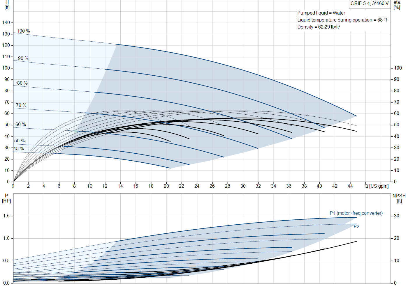 Grundfos CRIE 5-4 (99340902) performance curve: head versus flow, efficiency, power draw and NPSH at 60 Hz