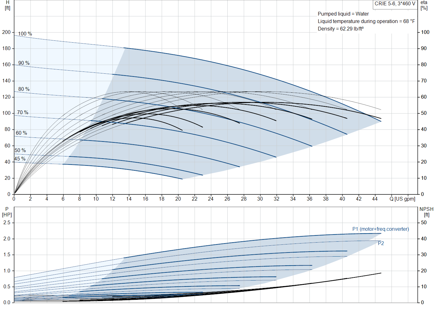 Grundfos CRIE 5-6 (99340903) performance curve: head versus flow, efficiency, power draw and NPSH at 60 Hz