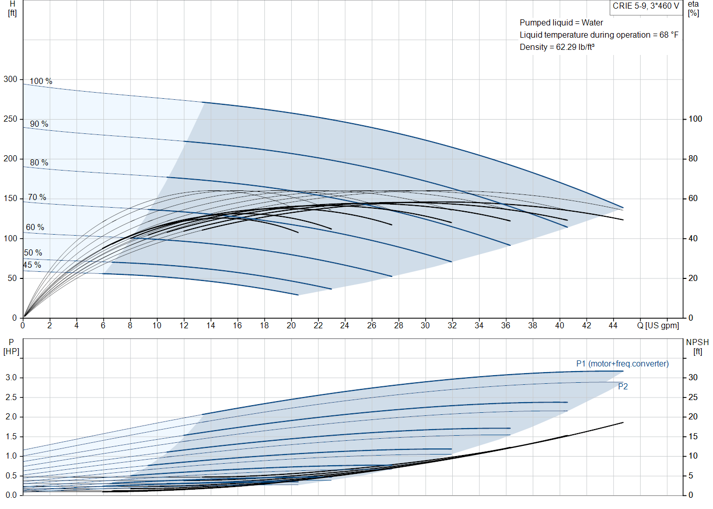 Grundfos CRIE 5-9 (99340908) performance curve: head versus flow, efficiency, power draw and NPSH at 60 Hz