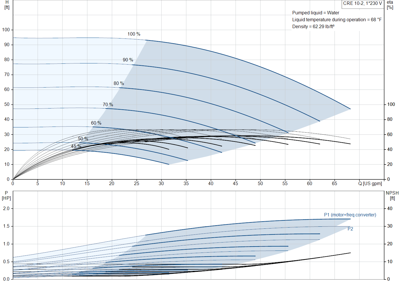 Grundfos CRE 10-2 (99340935) performance curve: head versus flow, efficiency, power draw and NPSH at 60 Hz