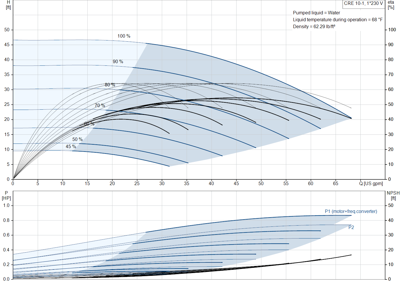 Grundfos CRE 10-1 (99340938) performance curve: head versus flow, efficiency, power draw and NPSH at 60 Hz