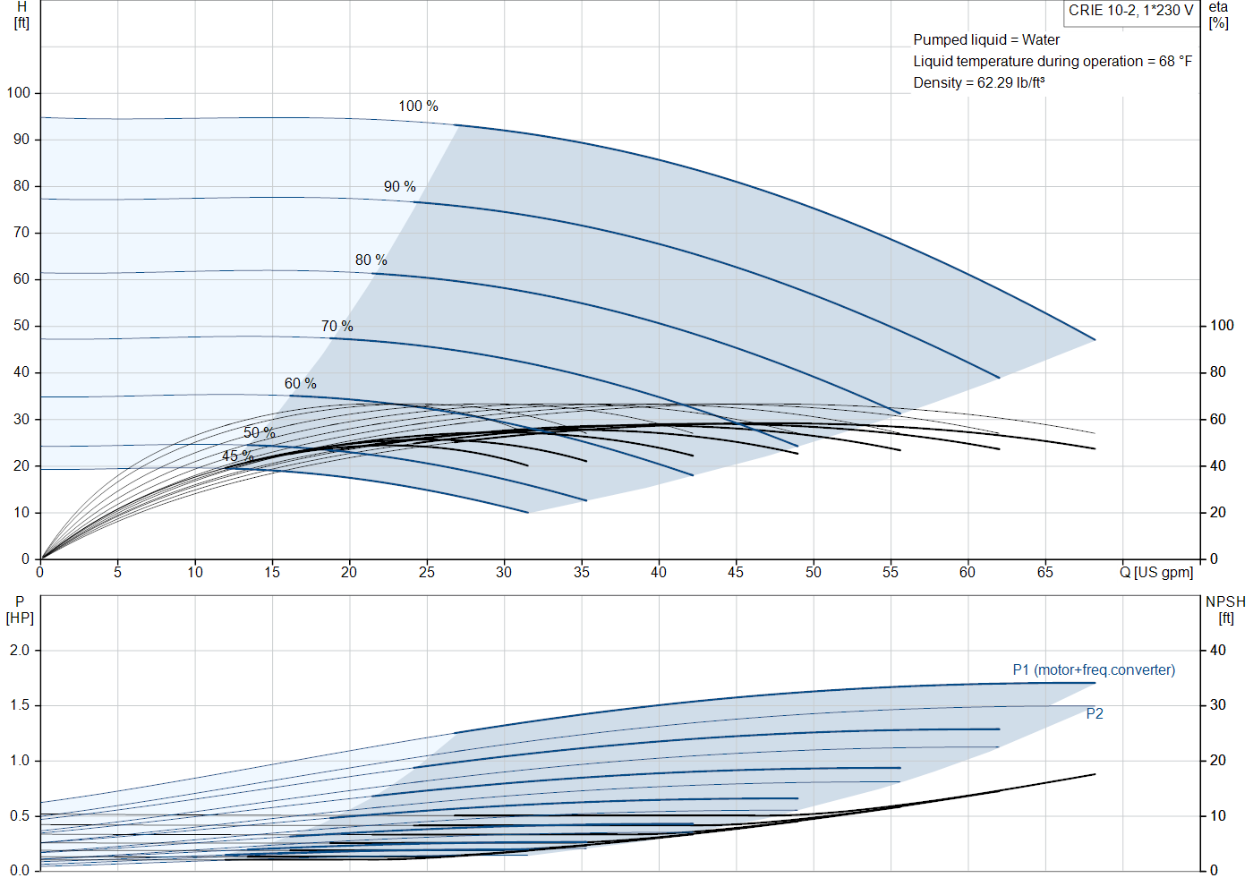 Grundfos CRIE 10-2 (99340943) performance curve: head versus flow, efficiency, power draw and NPSH at 60 Hz