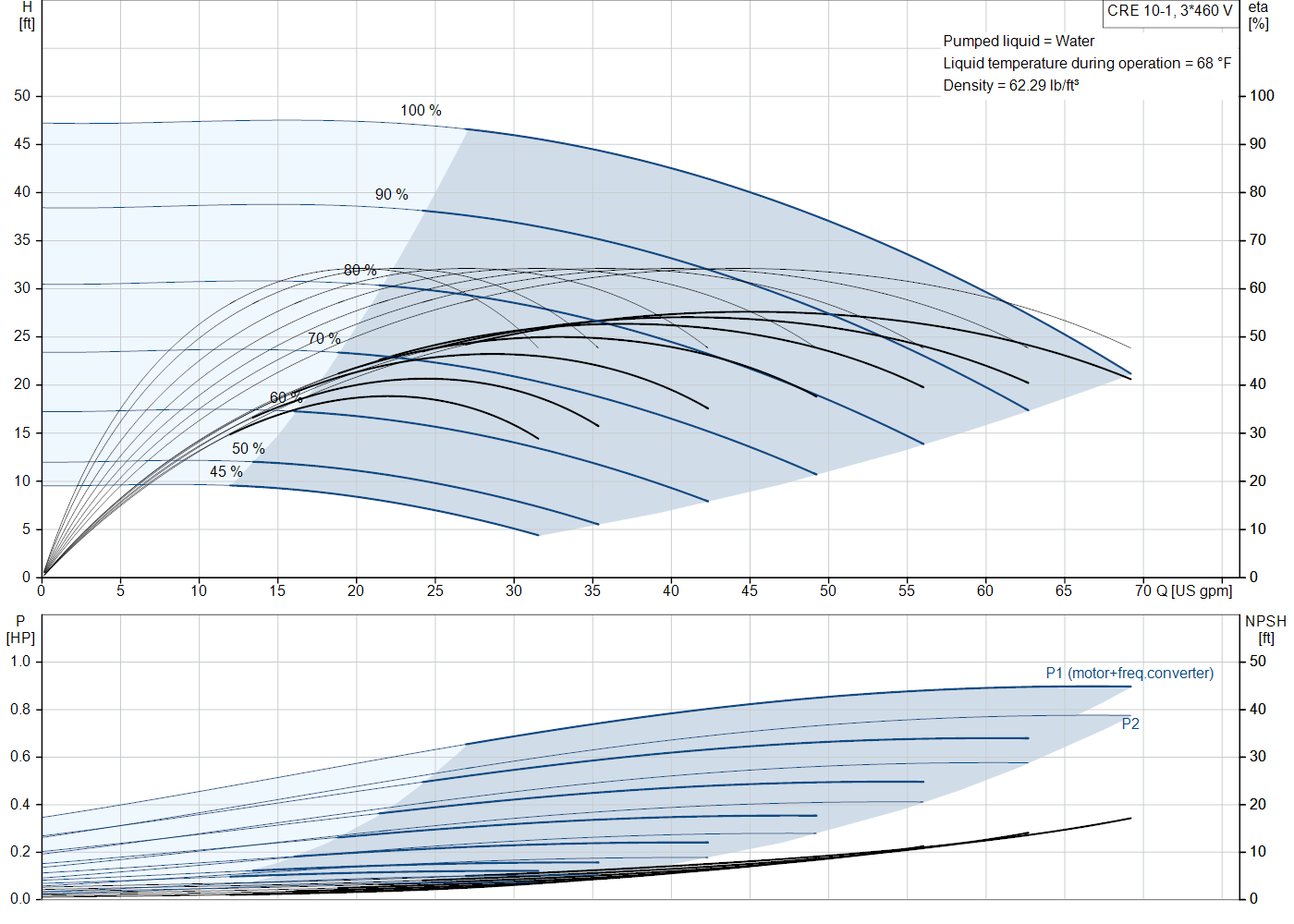 Grundfos CRE 10-1 (99340962) performance curve: head versus flow, efficiency, power draw and NPSH at 60 Hz