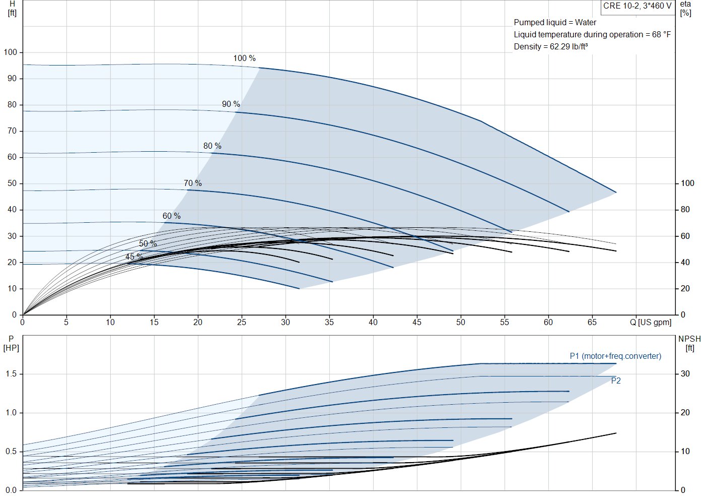 Grundfos CRE 10-2 (99340963) performance curve: head versus flow, efficiency, power draw and NPSH at 60 Hz
