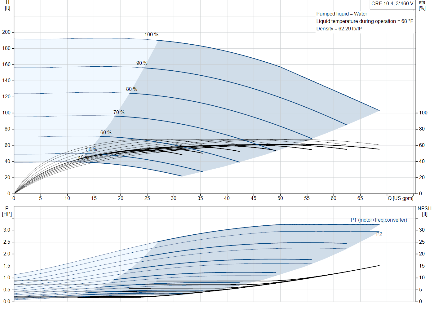 Grundfos CRE 10-4 (99340964) performance curve: head versus flow, efficiency, power draw and NPSH at 60 Hz