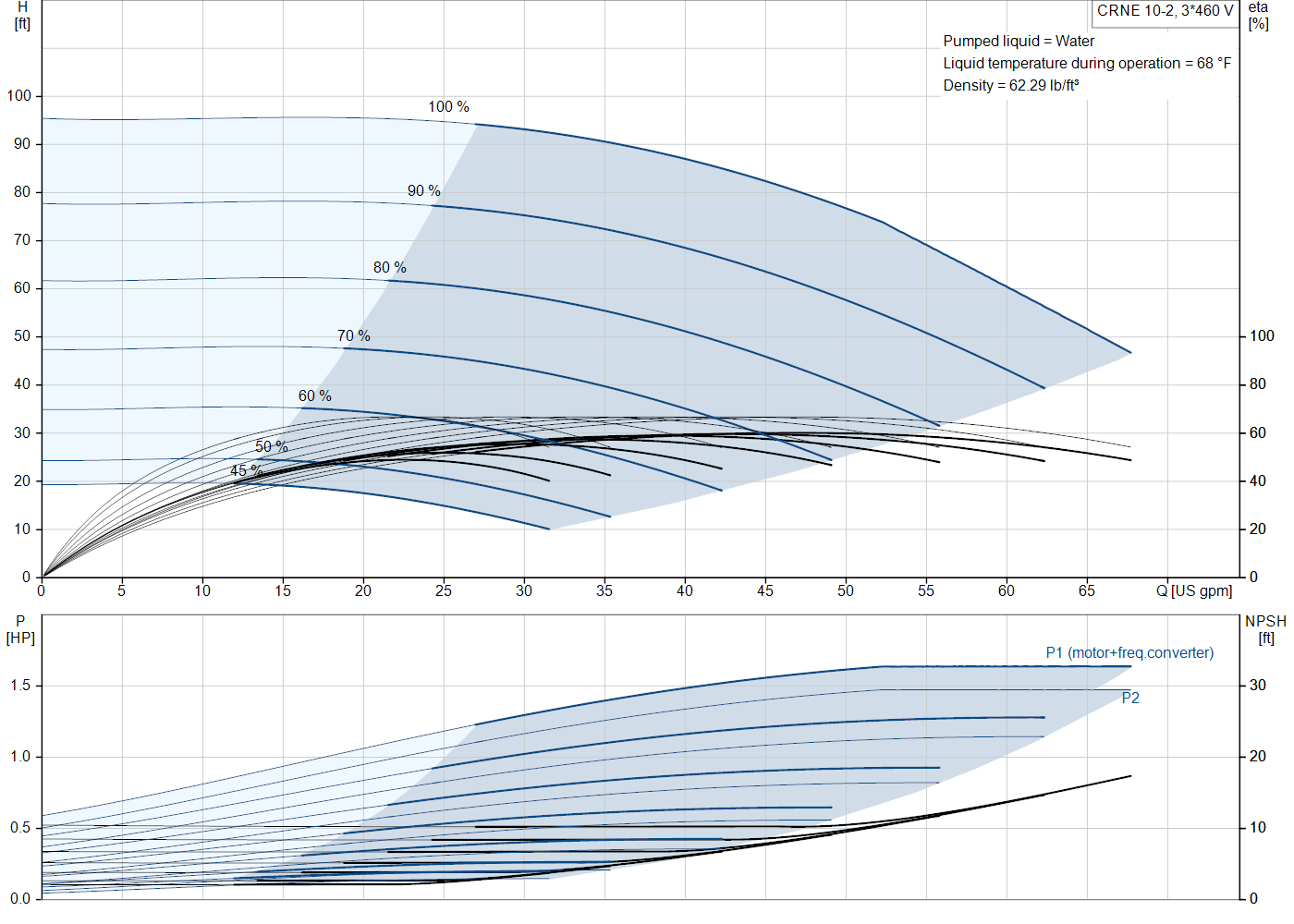 Grundfos CRNE 10-2 (99340994) performance curve: head versus flow, efficiency, power draw and NPSH at 60 Hz