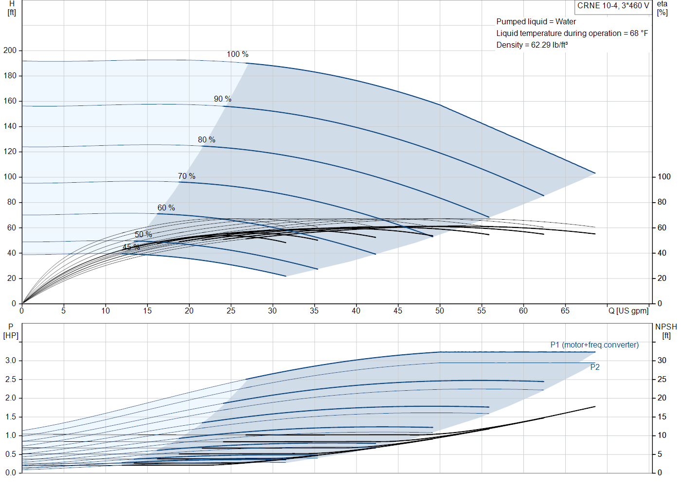 Grundfos CRNE 10-4 (99341000) performance curve: head versus flow, efficiency, power draw and NPSH at 60 Hz