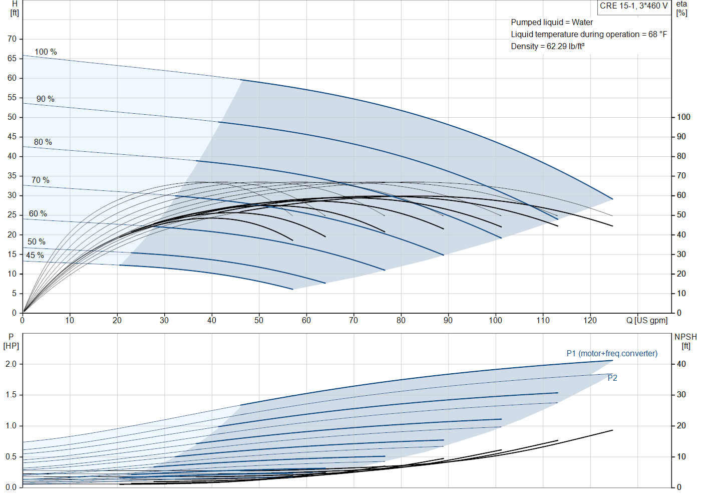Grundfos CRE 15-1 (99341020) performance curve: head versus flow, efficiency, power draw and NPSH at 60 Hz
