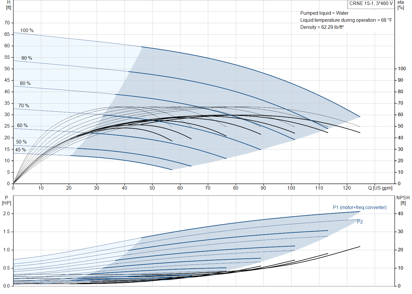 Grundfos CRNE 15-1 (99341032) performance curve: head versus flow, efficiency, power draw and NPSH at 60 Hz