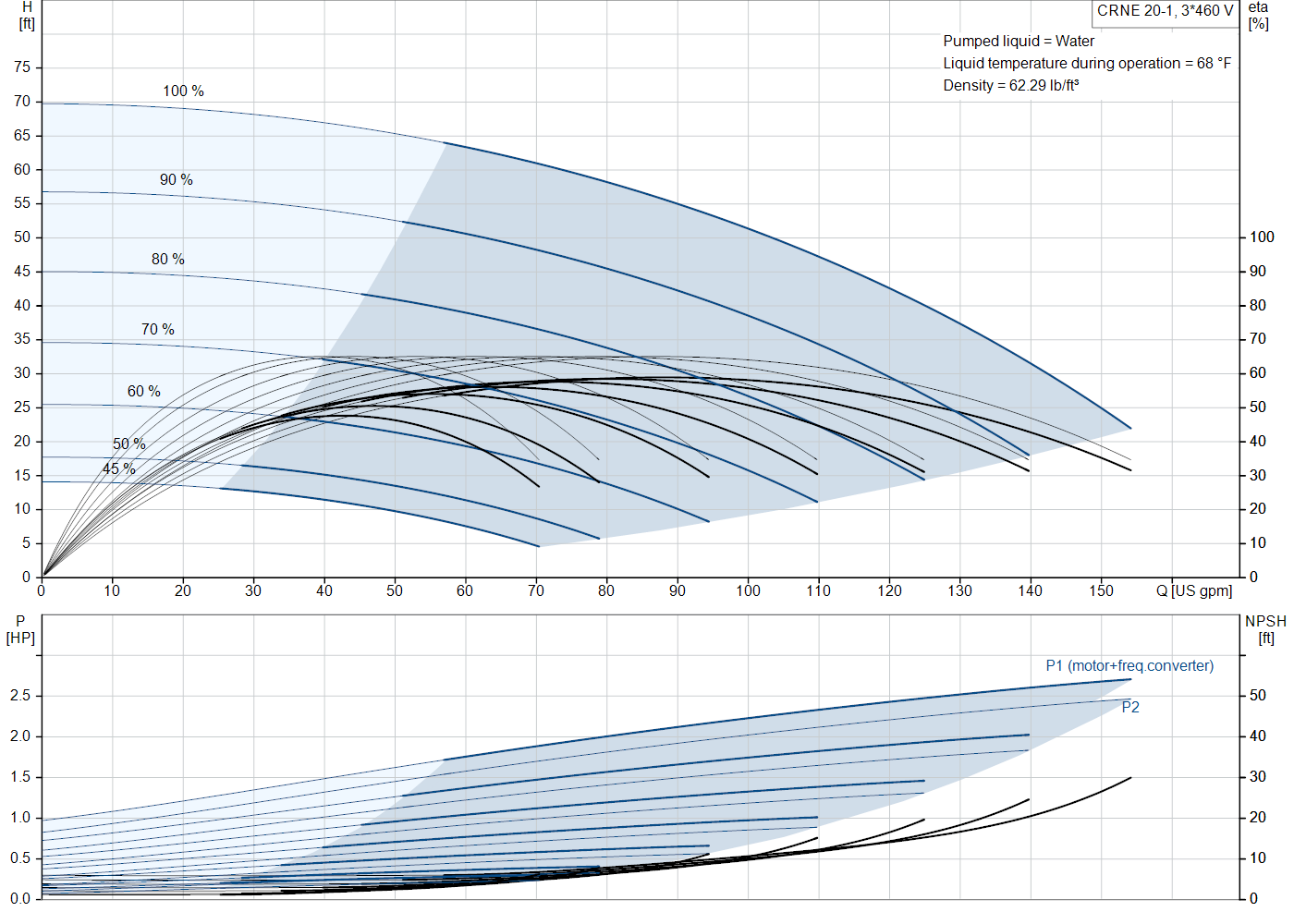 Grundfos CRNE 20-1 (99341047) performance curve: head versus flow, efficiency, power draw and NPSH at 60 Hz