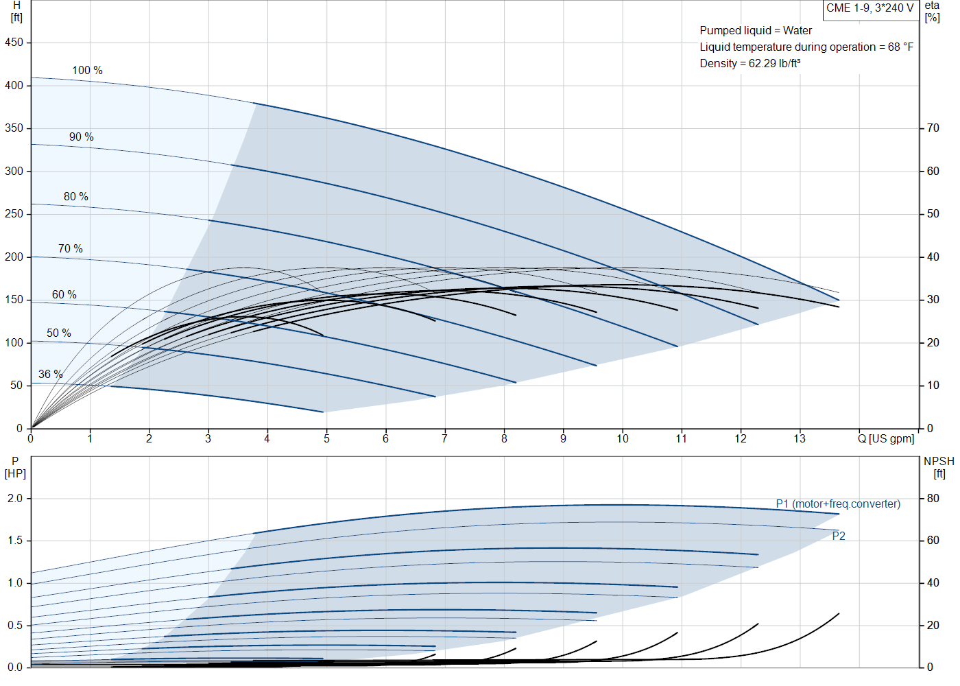 Grundfos CME 1-9 (99381436) performance curve: head versus flow, efficiency, power draw and NPSH at 60 Hz