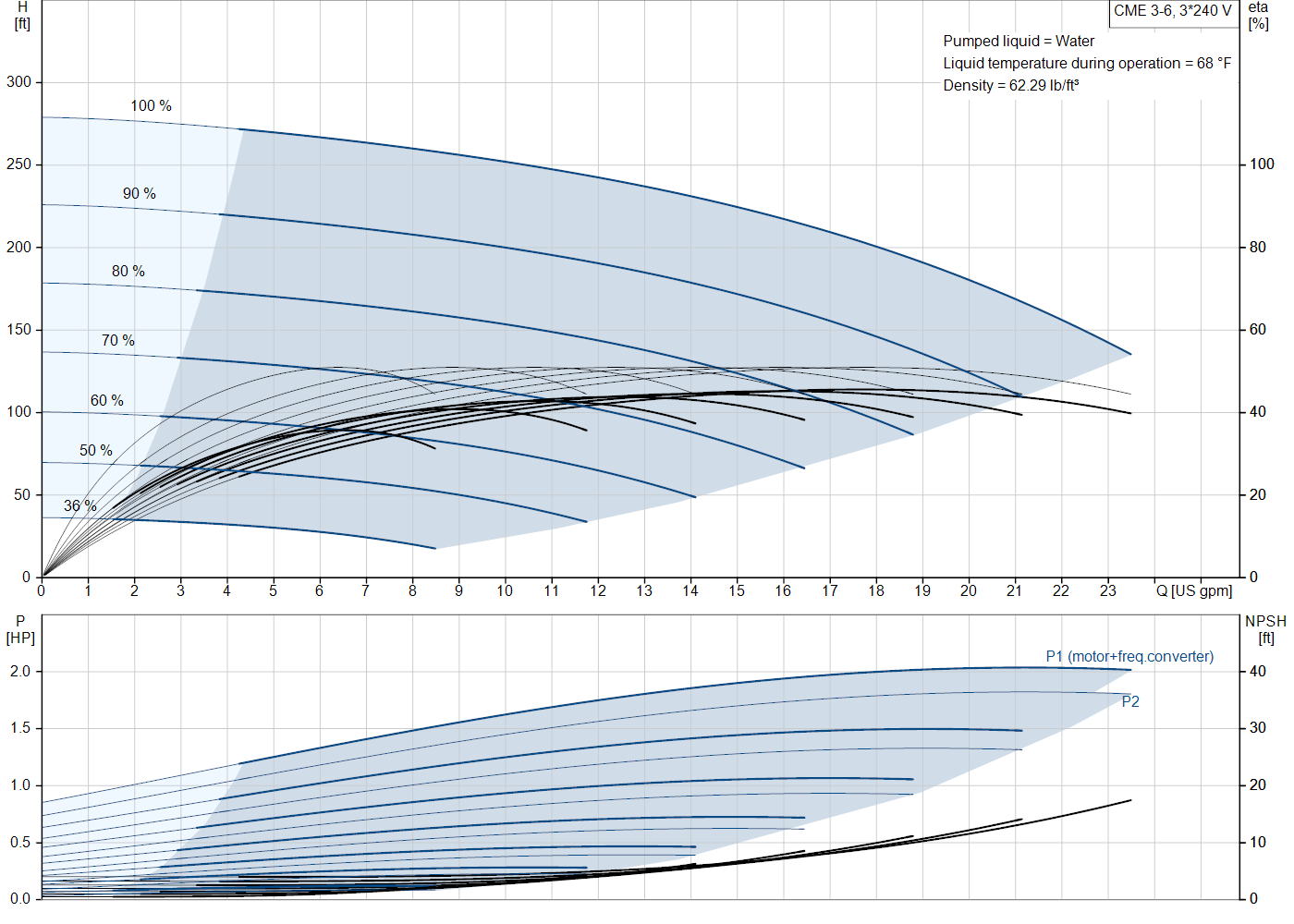 Grundfos CME 3-6 (99381440) performance curve: head versus flow, efficiency, power draw and NPSH at 60 Hz
