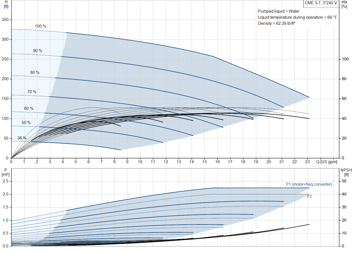 Grundfos CME 3-7 (99381446) performance curve: head versus flow, efficiency, power draw and NPSH at 60 Hz