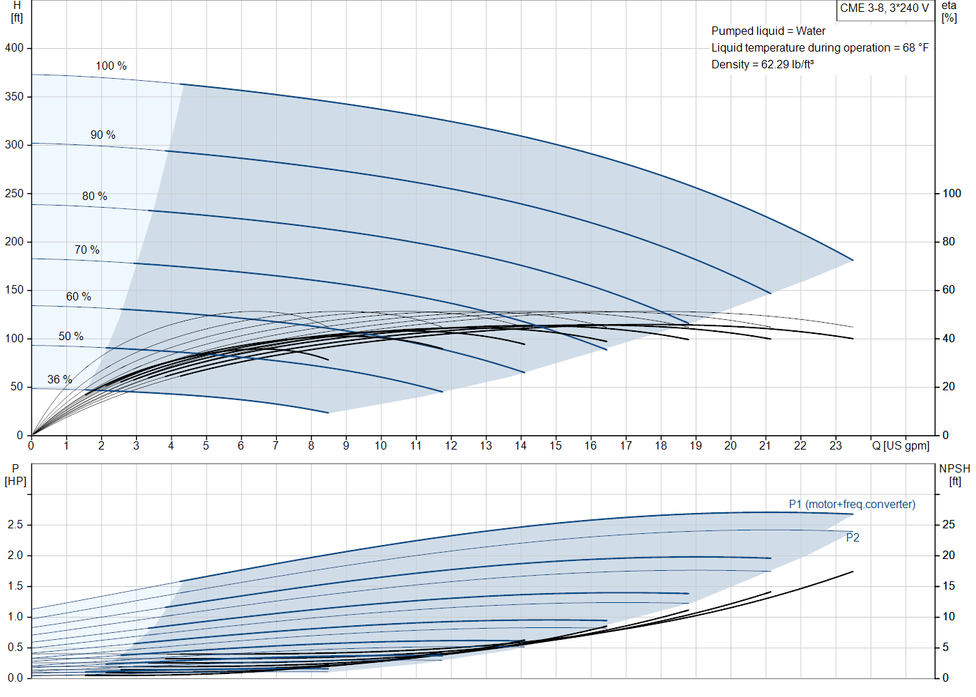 Grundfos CME 3-8 (99381448) performance curve: head versus flow, efficiency, power draw and NPSH at 60 Hz
