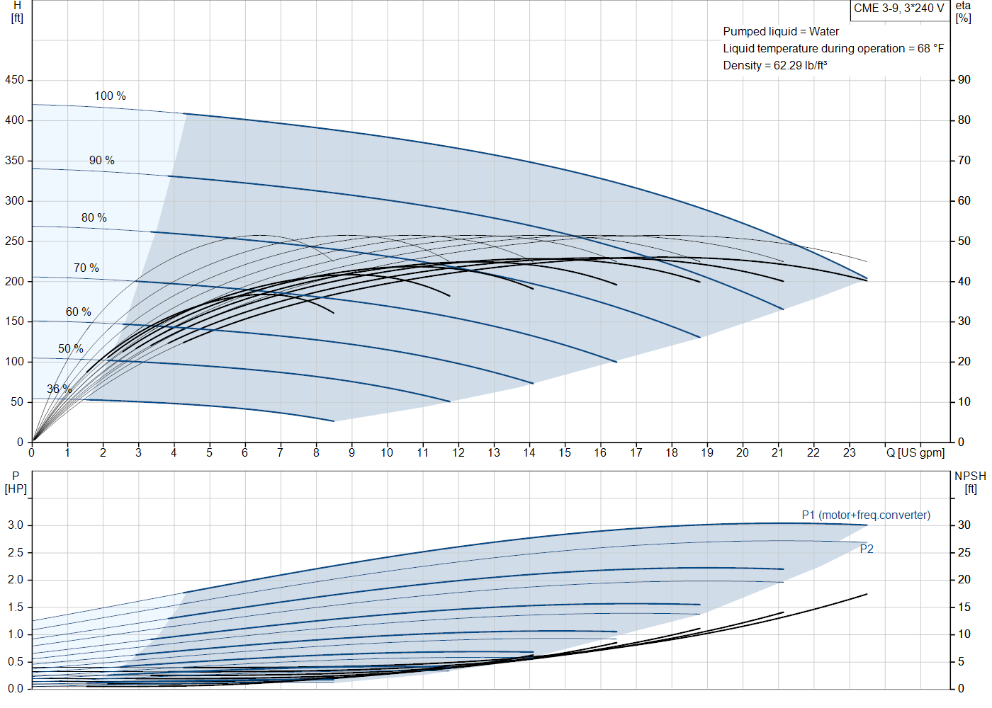 Grundfos CME 3-9 (99381463) performance curve: head versus flow, efficiency, power draw and NPSH at 60 Hz