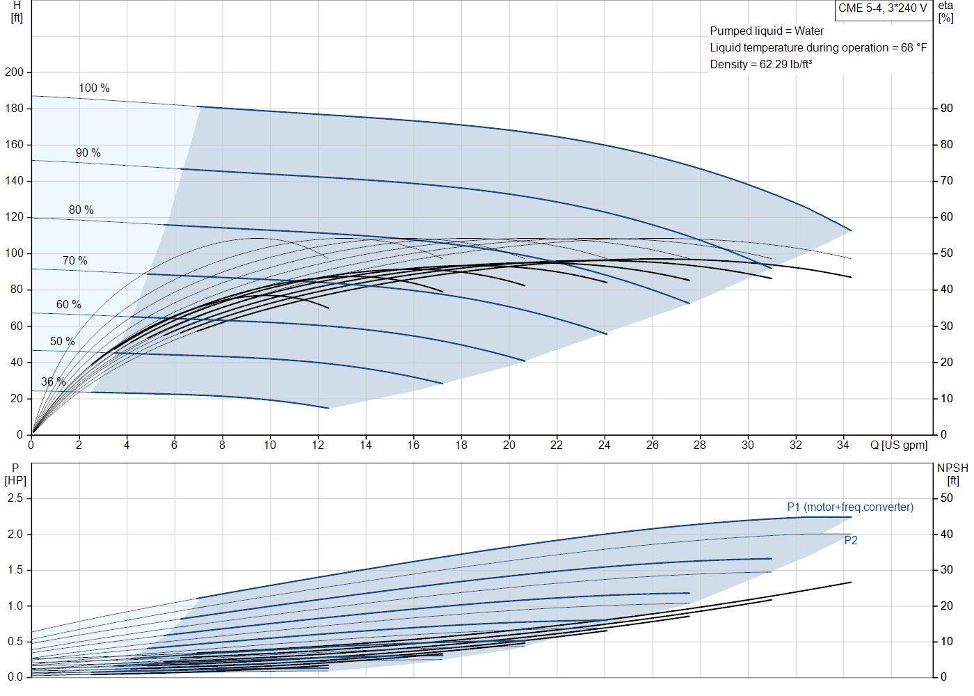 Grundfos CME 5-4 (99381465) performance curve: head versus flow, efficiency, power draw and NPSH at 60 Hz