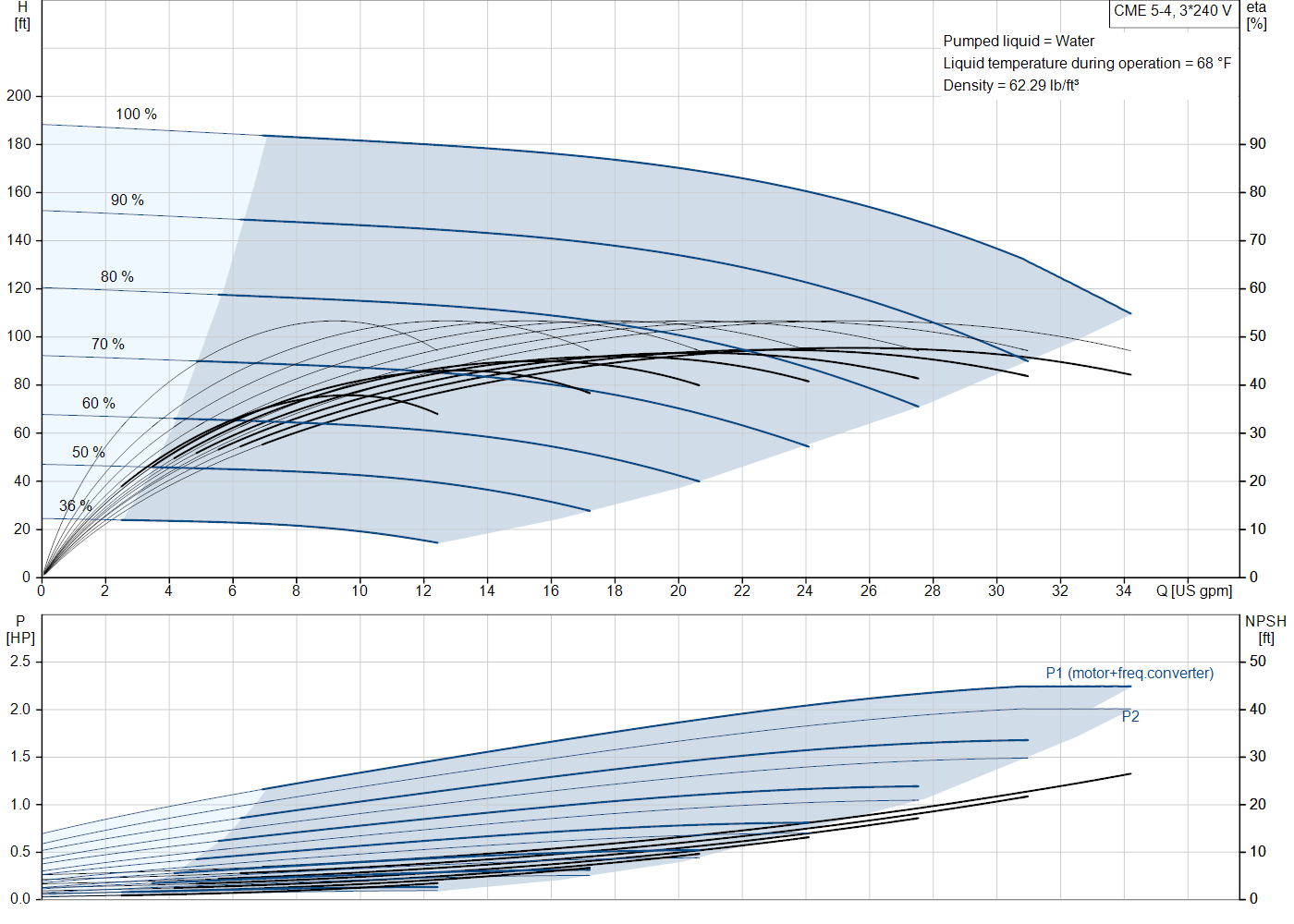 Grundfos CME 5-4 (99381469) performance curve: head versus flow, efficiency, power draw and NPSH at 60 Hz