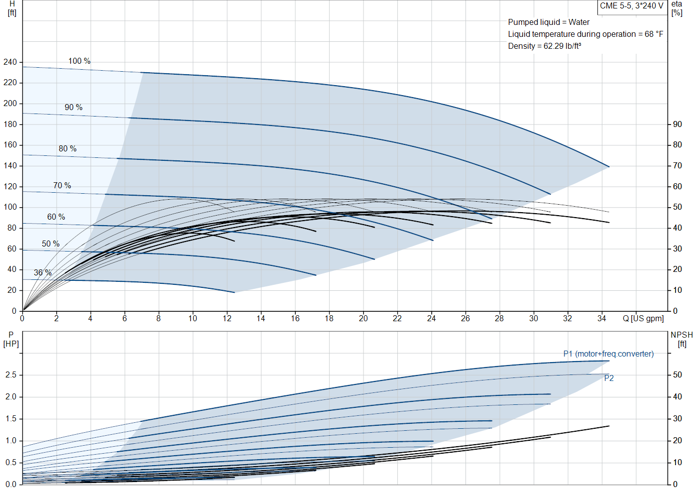 Grundfos CME 5-5 (99381476) performance curve: head versus flow, efficiency, power draw and NPSH at 60 Hz