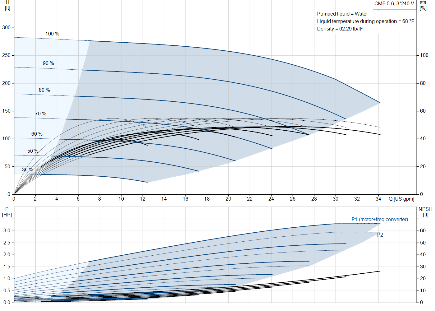 Grundfos CME 5-6 (99381482) performance curve: head versus flow, efficiency, power draw and NPSH at 60 Hz