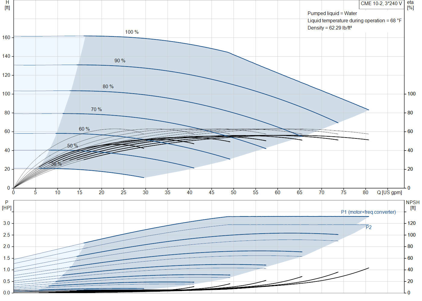 Grundfos CME 10-2 (99381495) performance curve: head versus flow, efficiency, power draw and NPSH at 60 Hz