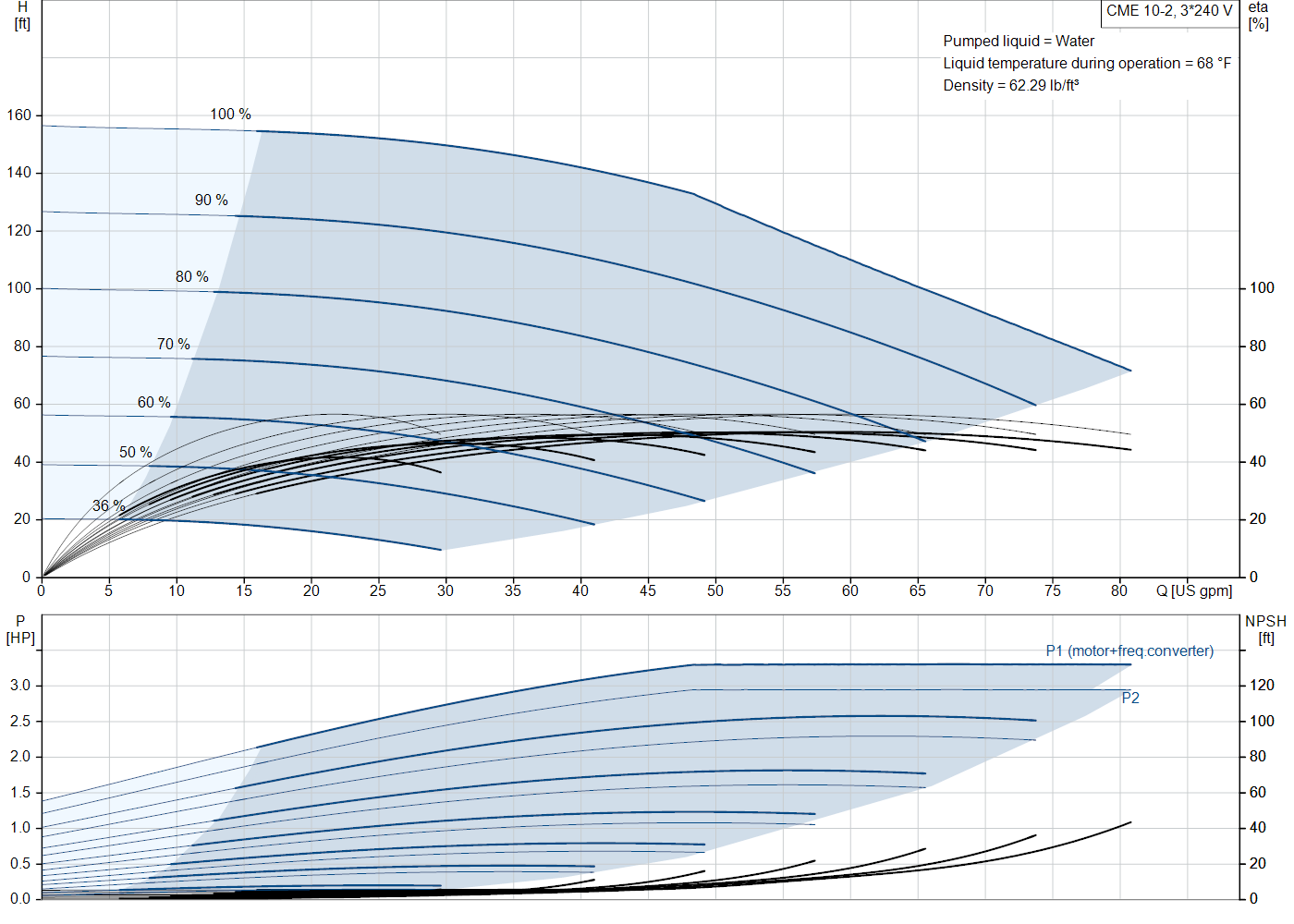 Grundfos CME 10-2 (99381500) performance curve: head versus flow, efficiency, power draw and NPSH at 60 Hz