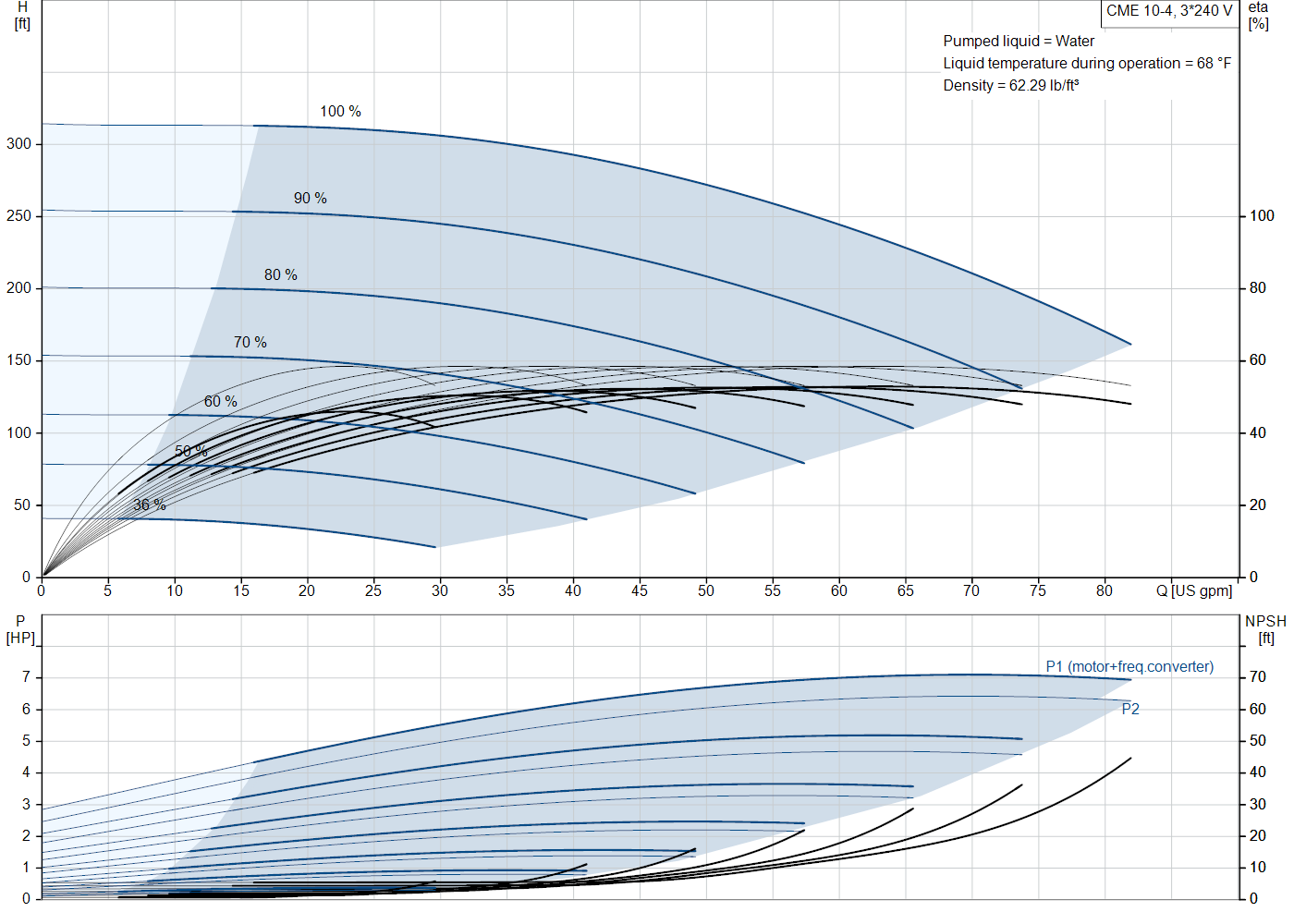 Grundfos CME 10-4 (99381504) performance curve: head versus flow, efficiency, power draw and NPSH at 60 Hz