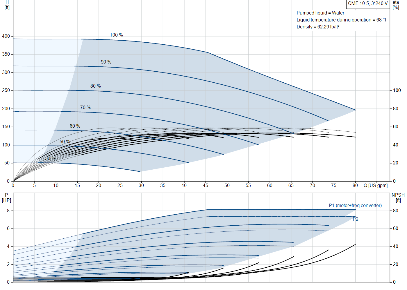 Grundfos CME 10-5 (99381510) performance curve: head versus flow, efficiency, power draw and NPSH at 60 Hz