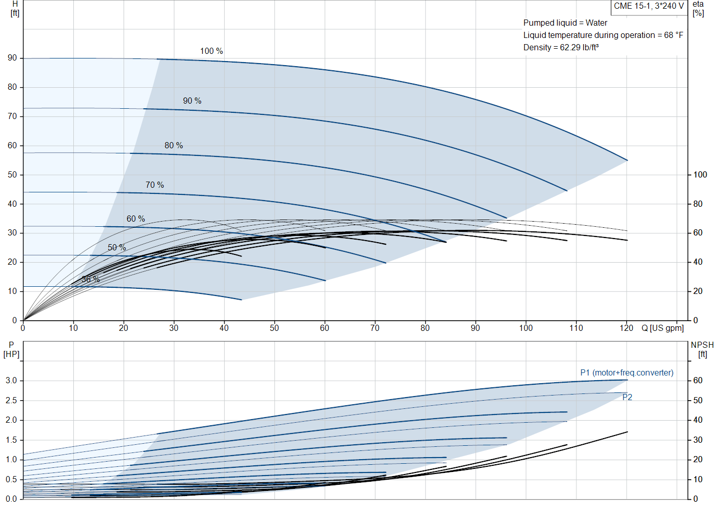 Grundfos CME 15-1 (99381513) performance curve: head versus flow, efficiency, power draw and NPSH at 60 Hz