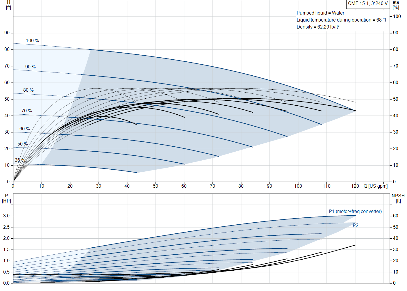 Grundfos CME 15-1 (99381518) performance curve: head versus flow, efficiency, power draw and NPSH at 60 Hz
