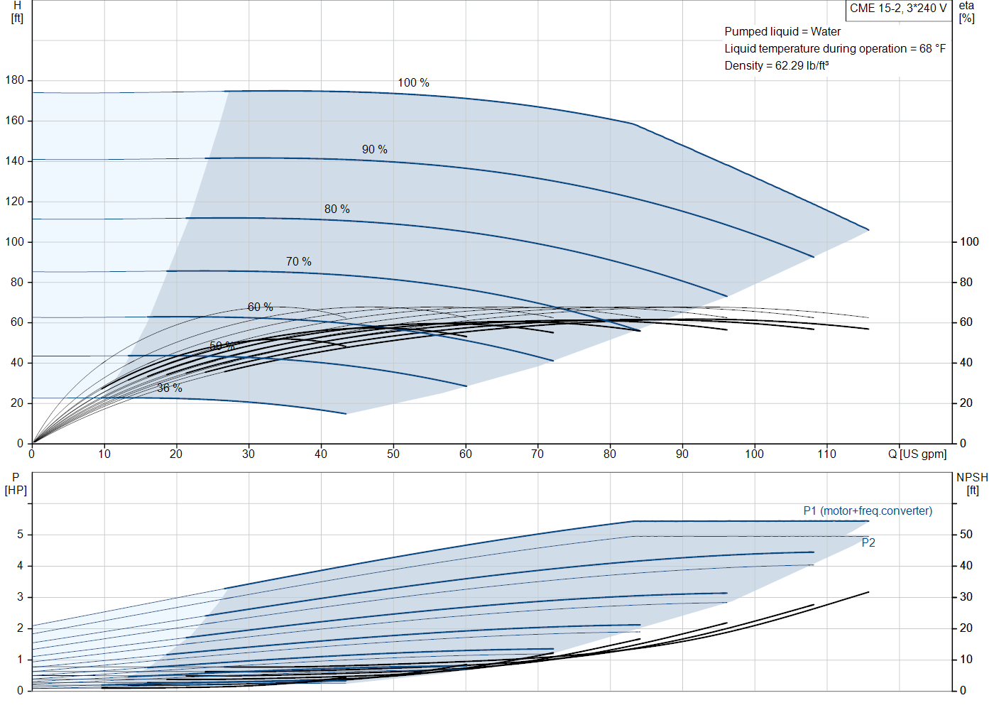 Grundfos CME 15-2 (99381520) performance curve: head versus flow, efficiency, power draw and NPSH at 60 Hz
