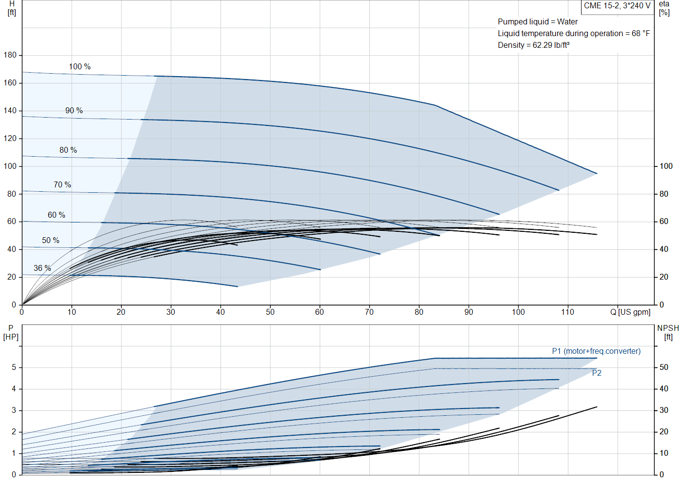Grundfos CME 15-2 (99381522) performance curve: head versus flow, efficiency, power draw and NPSH at 60 Hz