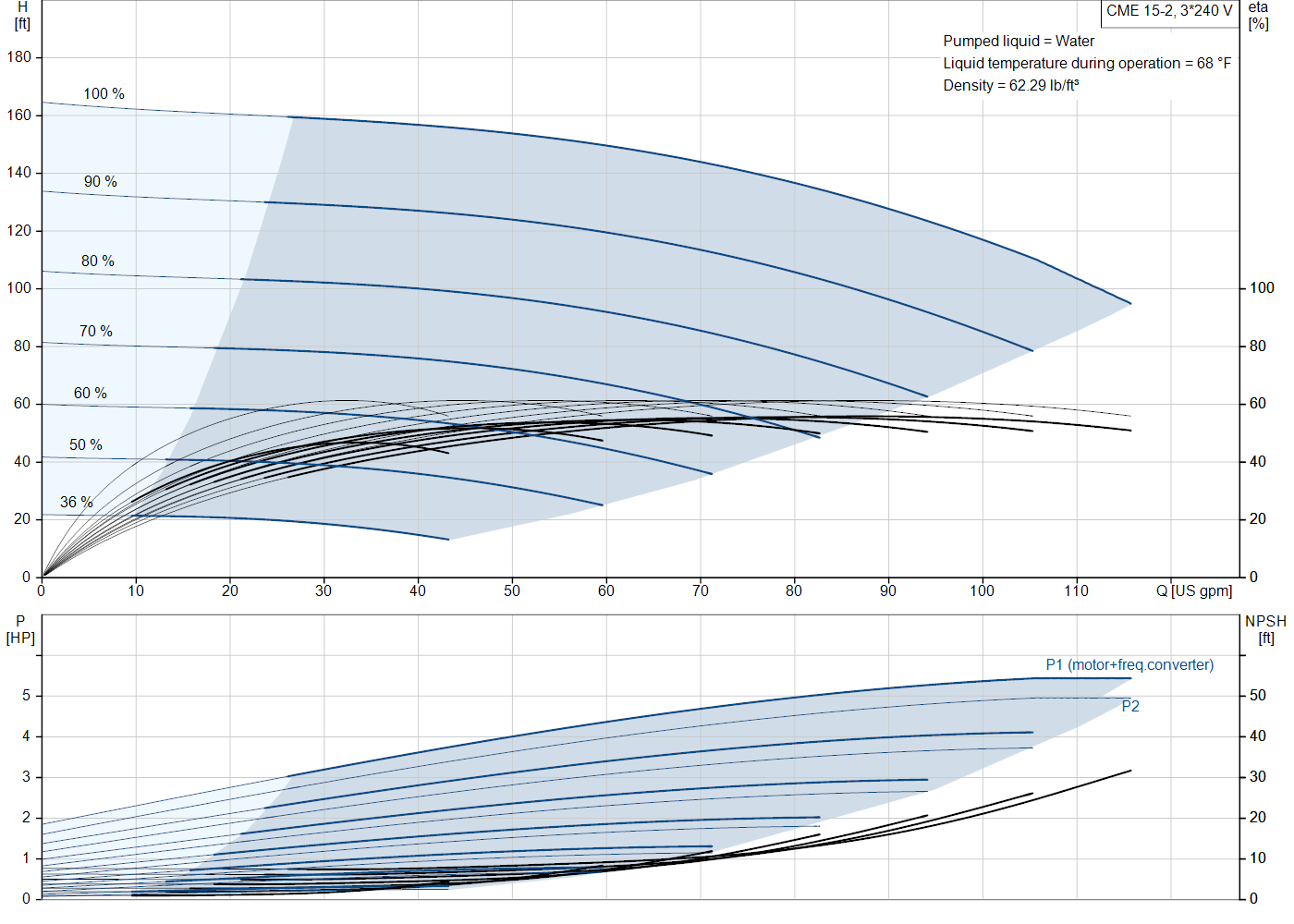 Grundfos CME 15-2 (99381534) performance curve: head versus flow, efficiency, power draw and NPSH at 60 Hz