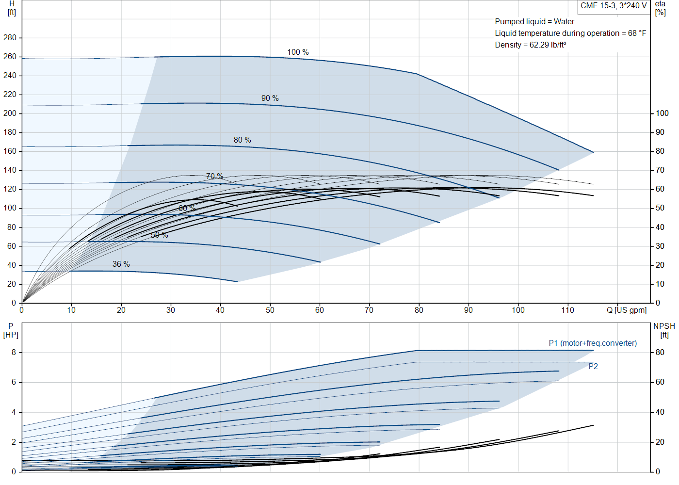 Grundfos CME 15-3 (99381537) performance curve: head versus flow, efficiency, power draw and NPSH at 60 Hz