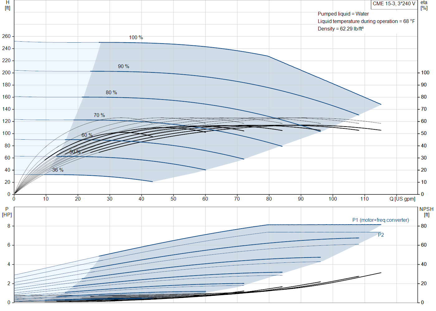 Grundfos CME 15-3 (99381539) performance curve: head versus flow, efficiency, power draw and NPSH at 60 Hz