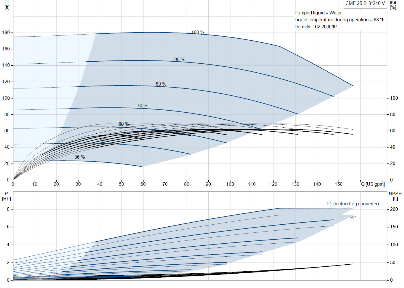 Grundfos CME 25-2 (99381544) performance curve: head versus flow, efficiency, power draw and NPSH at 60 Hz