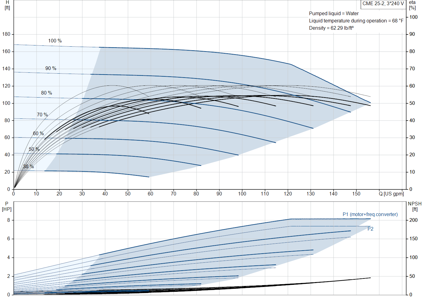 Grundfos CME 25-2 (99381547) performance curve: head versus flow, efficiency, power draw and NPSH at 60 Hz