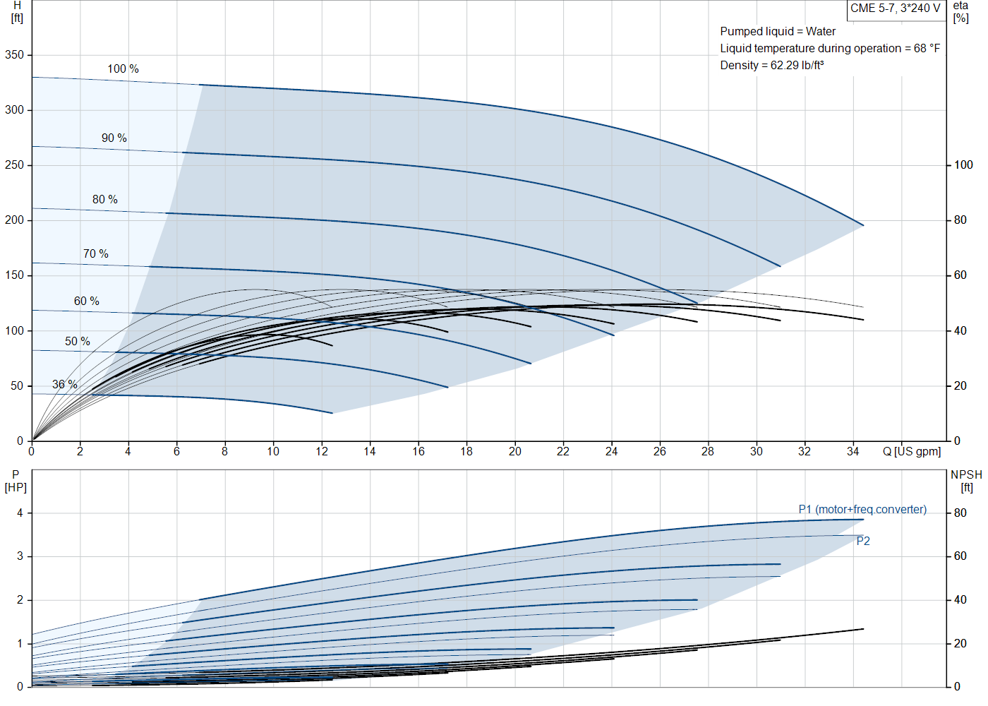 Grundfos CME 5-7 (99383155) performance curve: head versus flow, efficiency, power draw and NPSH at 60 Hz