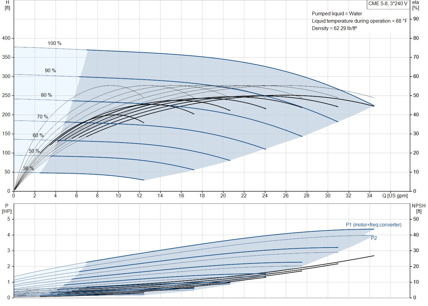 Grundfos CME 5-8 (99383162) performance curve: head versus flow, efficiency, power draw and NPSH at 60 Hz