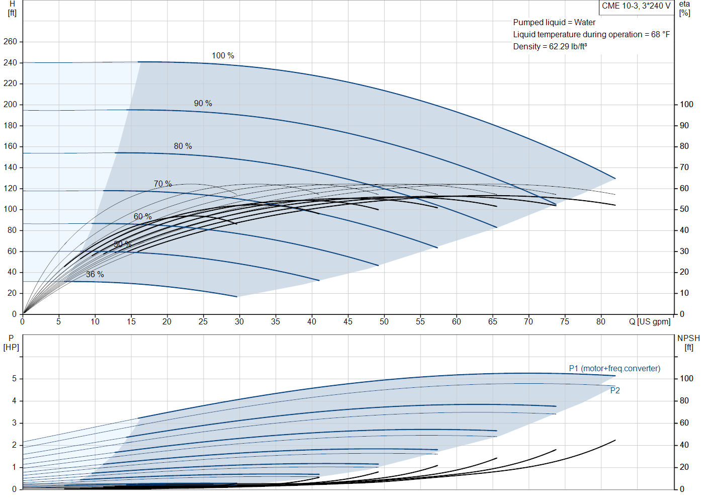 Grundfos CME 10-3 (99383166) performance curve: head versus flow, efficiency, power draw and NPSH at 60 Hz