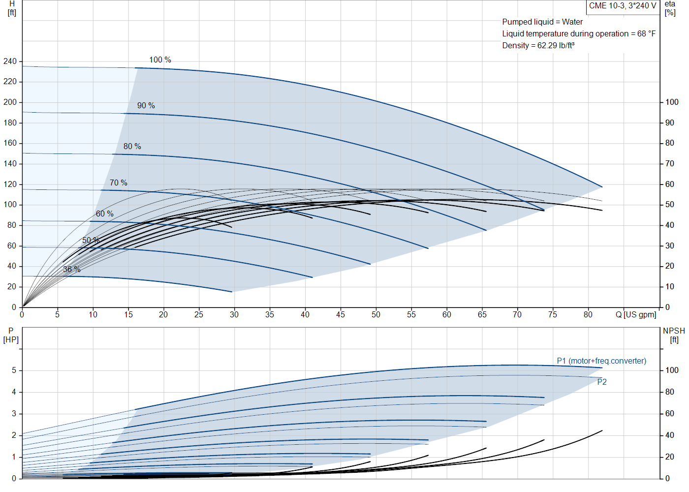Grundfos CME 10-3 (99383169) performance curve: head versus flow, efficiency, power draw and NPSH at 60 Hz