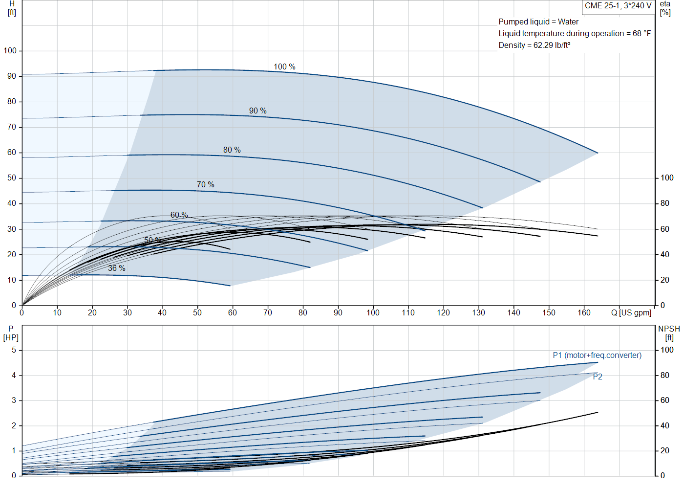 Grundfos CME 25-1 (99383174) performance curve: head versus flow, efficiency, power draw and NPSH at 60 Hz