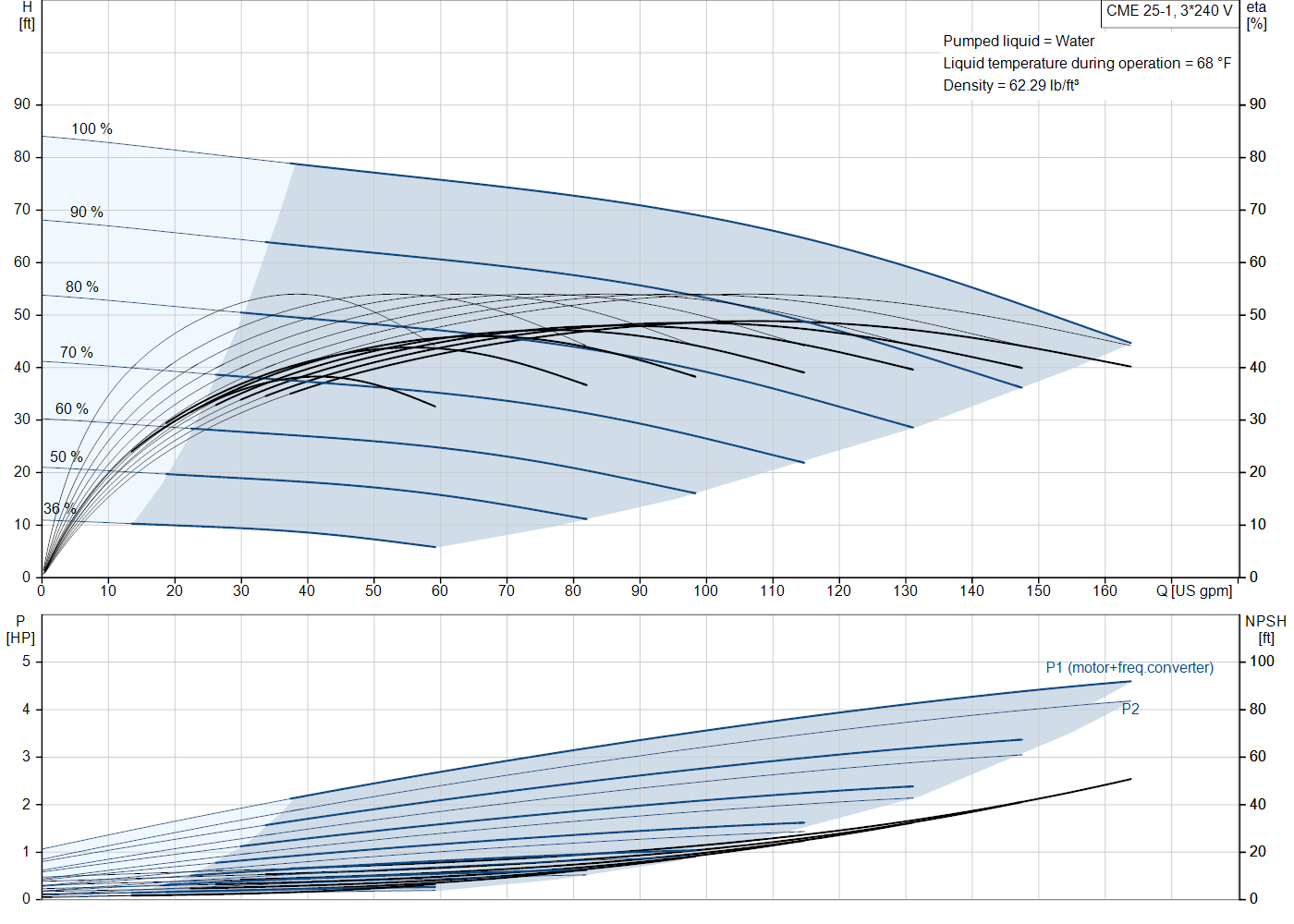 Grundfos CME 25-1 (99383176) performance curve: head versus flow, efficiency, power draw and NPSH at 60 Hz