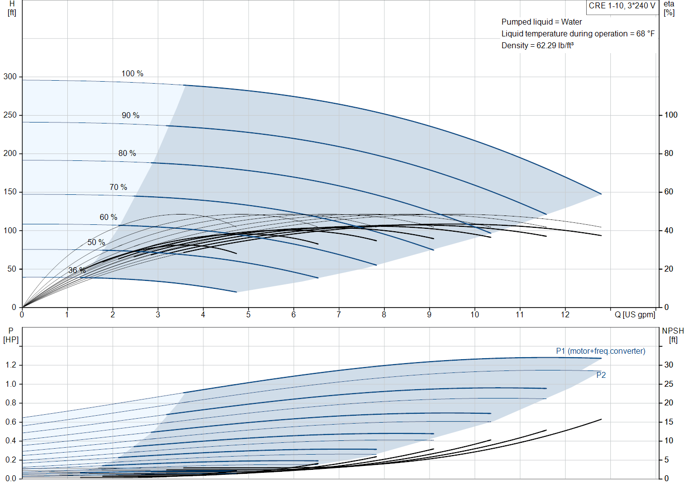 Grundfos CRE 1-10 (99388979) performance curve: head versus flow, efficiency, power draw and NPSH at 60 Hz