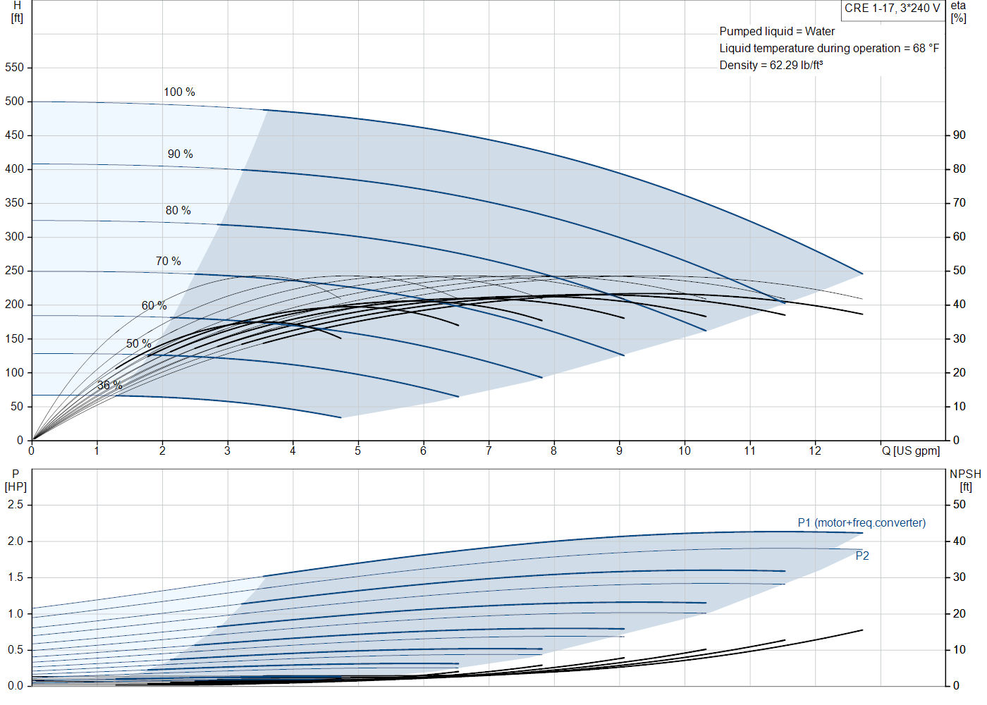 Grundfos CRE 1-17 (99388995) performance curve: head versus flow, efficiency, power draw and NPSH at 60 Hz