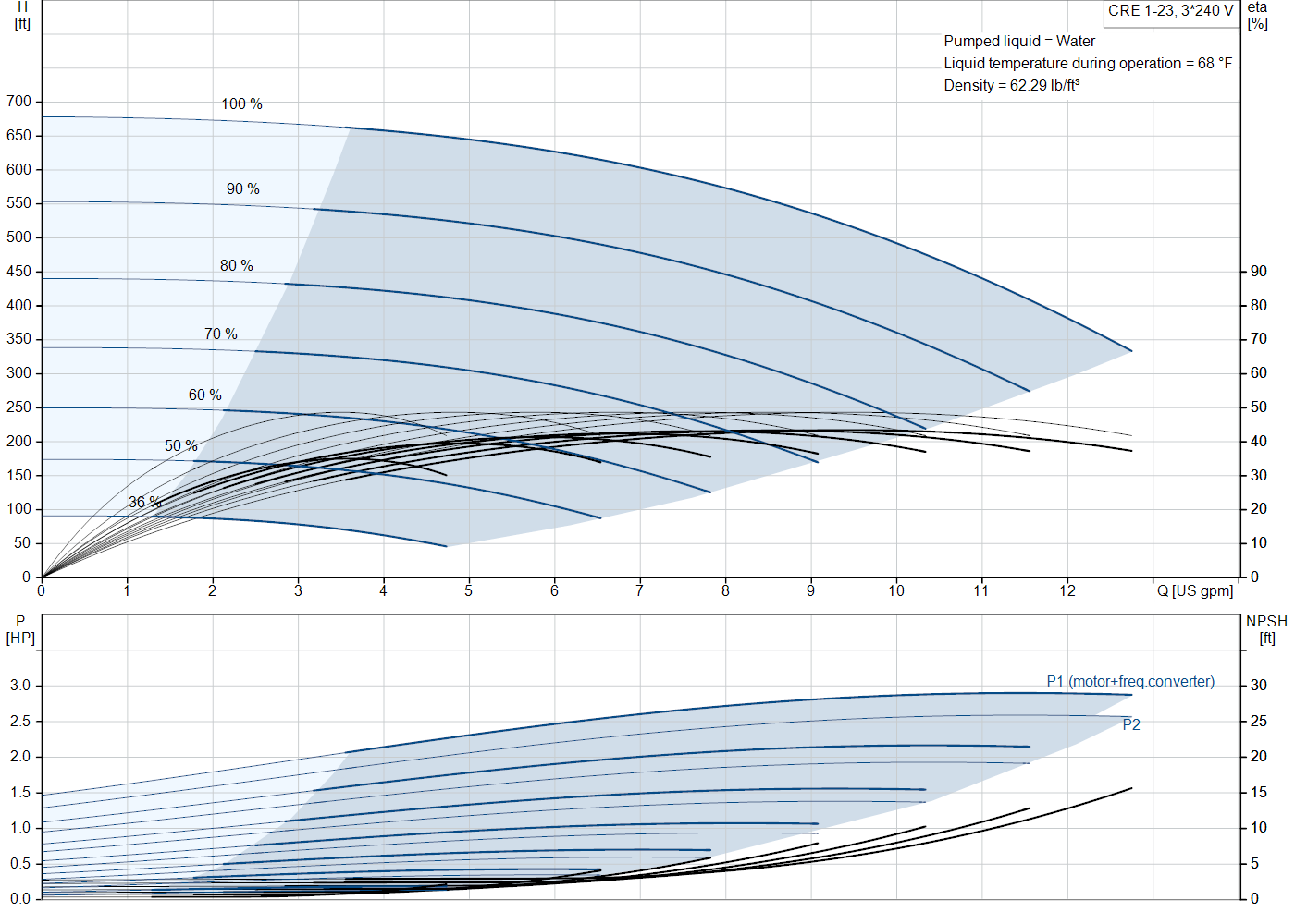Grundfos CRE 1-23 (99388998) performance curve: head versus flow, efficiency, power draw and NPSH at 60 Hz