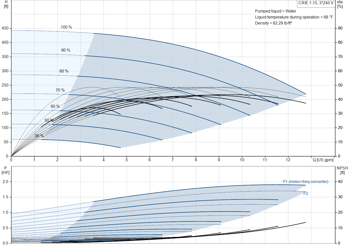 Grundfos CRIE 1-15 (99389002) performance curve: head versus flow, efficiency, power draw and NPSH at 60 Hz