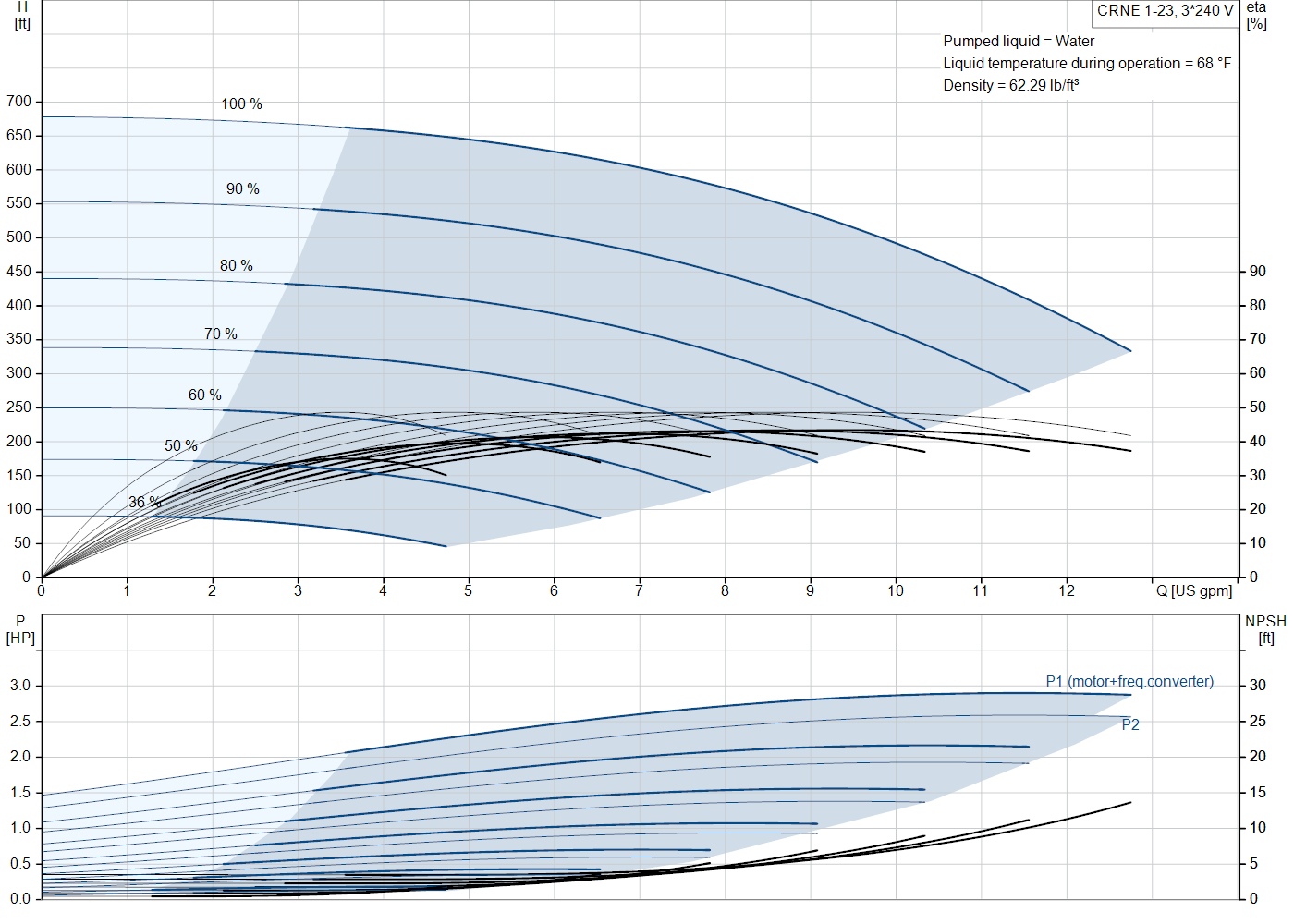 Grundfos CRNE 1-23 (99389007) performance curve: head versus flow, efficiency, power draw and NPSH at 60 Hz